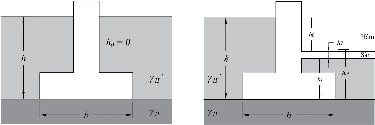 Hình 1. Các trường hợp móng