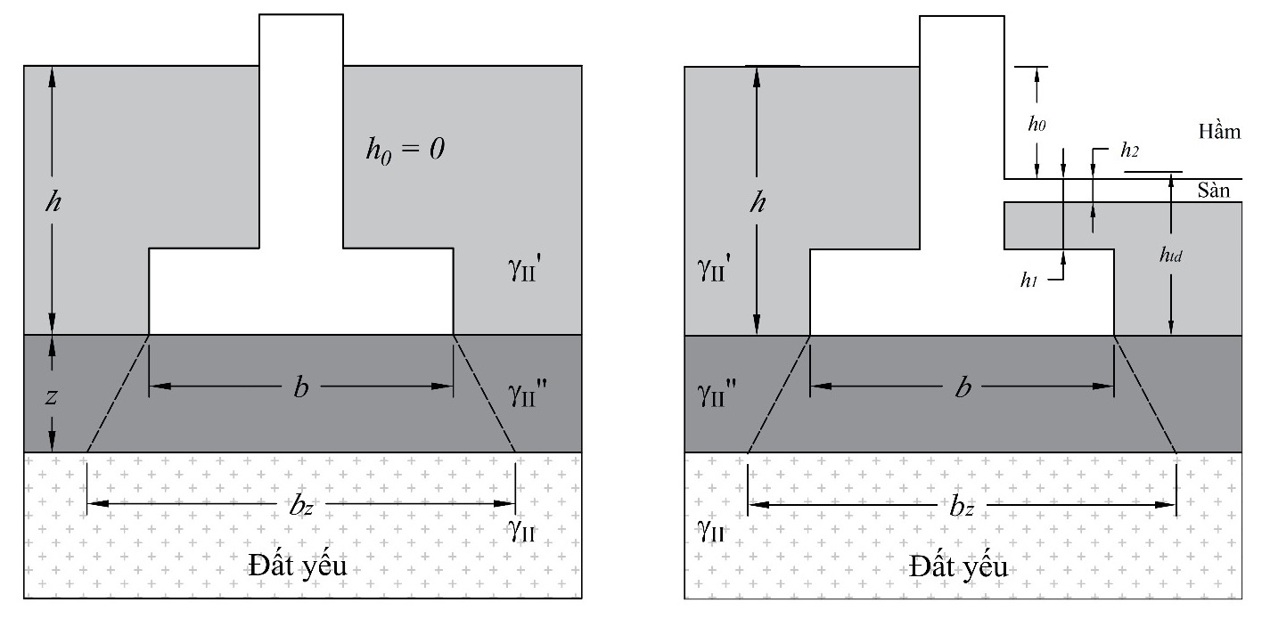 Hình 1. Các trường hợp móng